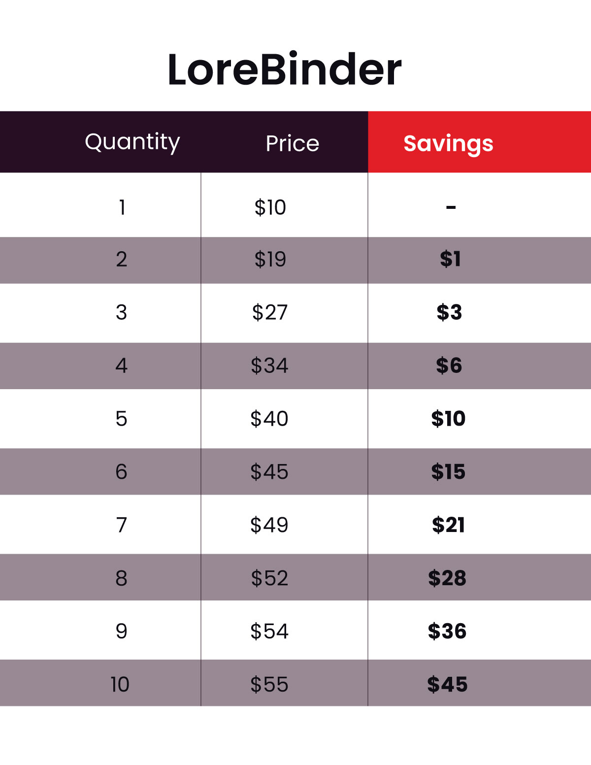 A pricing table for LoreBinder showing the cost savings at different quantities. Below are three rows and ten columns. The first row, labeled 'Quantity', has the numbers 1 through 10. The second row, labeled 'Price', lists prices from $10 to $55 in increments correlating to the quantity above. The third row, labeled 'Savings', shows the amount saved at each quantity, starting from '-' for 1 item, to '$45' savings for 10 items. The prices and savings increase progressively as the quantity increases.